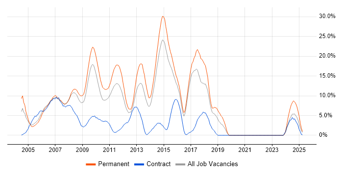 Job vacancy trend for ASP.NET in Windsor Job vacancy trend for ASP.NET in Windsor