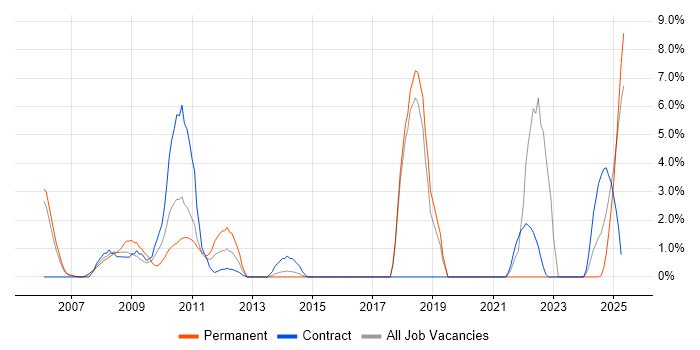 Job vacancy trend for Asset Management in Windsor Job vacancy trend for Asset Management in Windsor