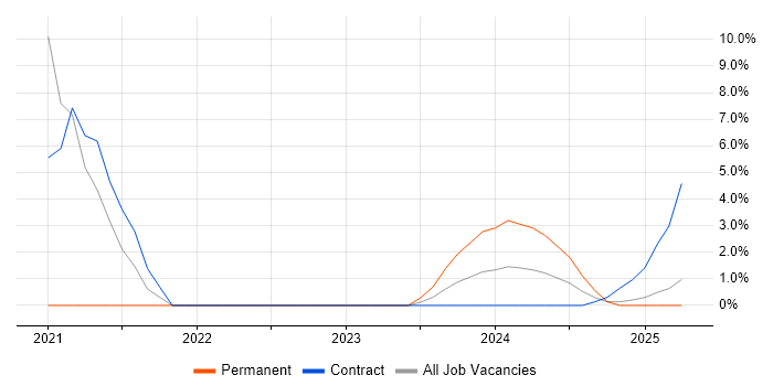 Job vacancy trend for AWS Architect in Windsor Job vacancy trend for AWS Architect in Windsor