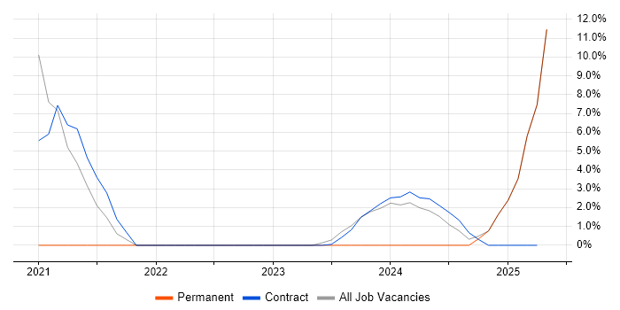 Job vacancy trend for AWS Certification in Windsor Job vacancy trend for AWS Certification in Windsor