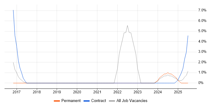 Job vacancy trend for AWS CloudFormation in Windsor