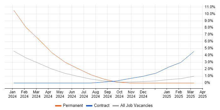 Job vacancy trend for AWS Solution Architect in Windsor Job vacancy trend for AWS Solution Architect in Windsor