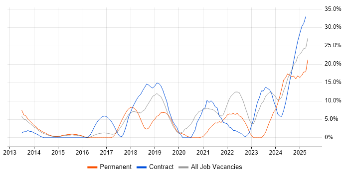 Job vacancy trend for AWS in Windsor Job vacancy trend for AWS in Windsor