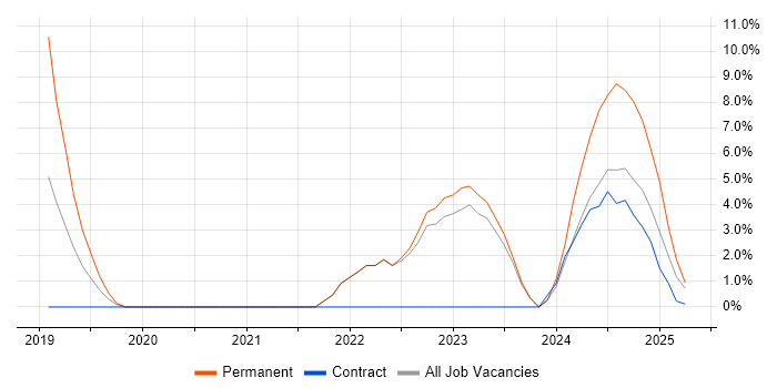 Job vacancy trend for Azure Cosmos DB in Windsor Job vacancy trend for Azure Cosmos DB in Windsor