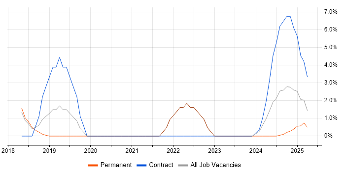 Job vacancy trend for Azure Data Factory in Windsor Job vacancy trend for Azure Data Factory in Windsor
