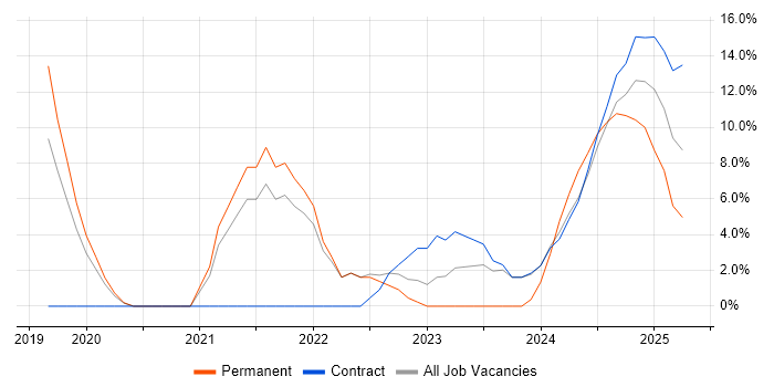 Job vacancy trend for Azure DevOps in Windsor Job vacancy trend for Azure DevOps in Windsor