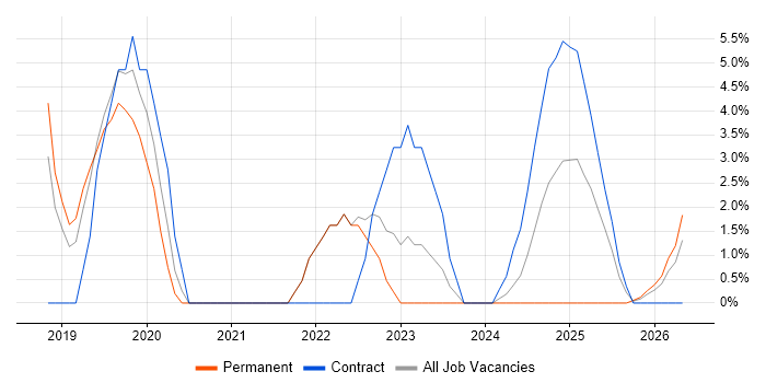 Azure Engineer job vacancy trend in Windsor
