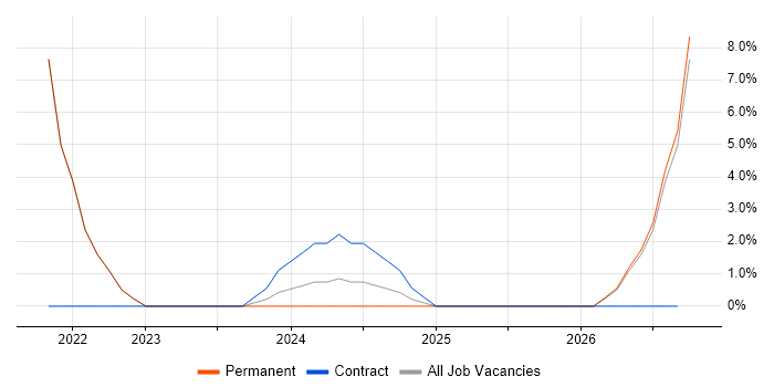 Azure Functions job vacancy trend in Windsor