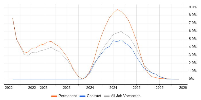 Azure Service Bus job vacancy trend in Windsor