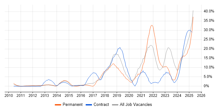 Job vacancy trend for Azure in Windsor Job vacancy trend for Azure in Windsor