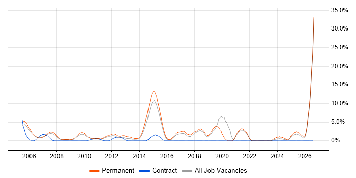 B2B job vacancy trend in Windsor