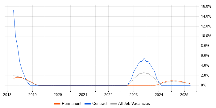 Job vacancy trend for Backlog Management in Windsor