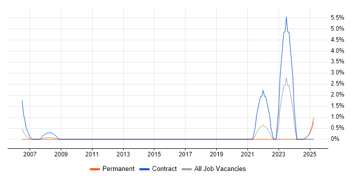 Job vacancy trend for BCP in Windsor