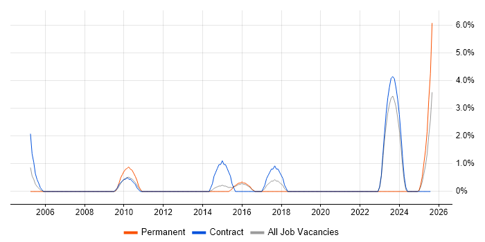Job vacancy trend for Benchmarking in Windsor