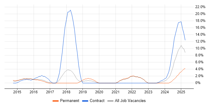 Job vacancy trend for Big Data in Windsor Job vacancy trend for Big Data in Windsor