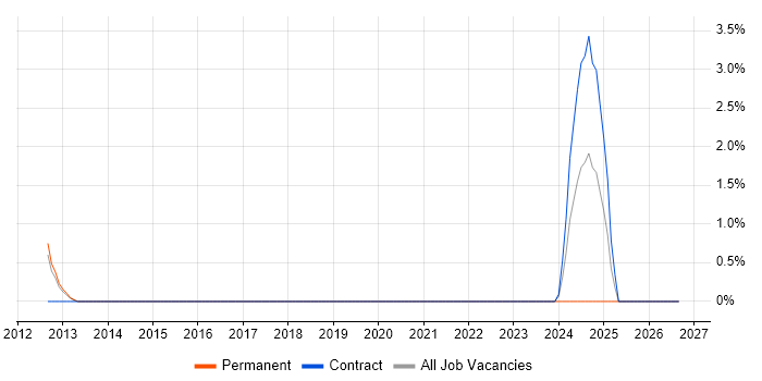 Bill of Materials job vacancy trend in Windsor