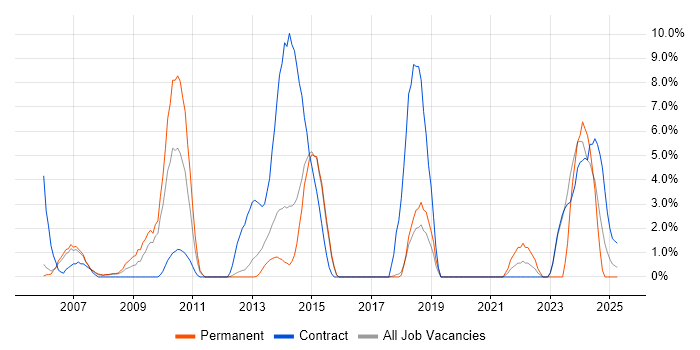 Job vacancy trend for Billing in Windsor Job vacancy trend for Billing in Windsor