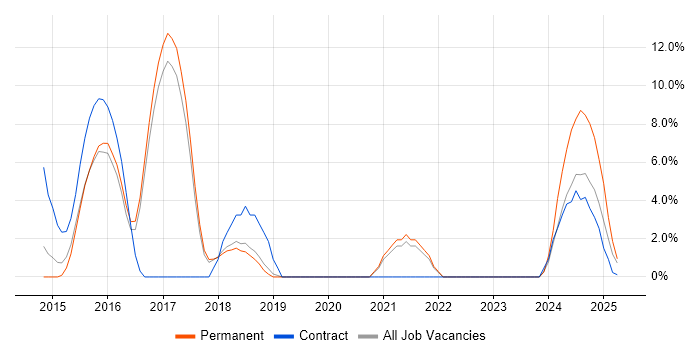 Job vacancy trend for Bootstrap in Windsor Job vacancy trend for Bootstrap in Windsor