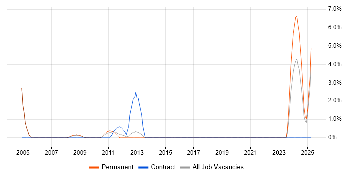 Job vacancy trend for Broadband in Windsor