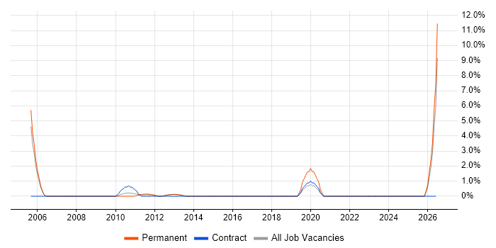 BT job vacancy trend in Windsor