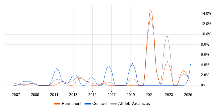 Job vacancy trend for Budget Management in Windsor