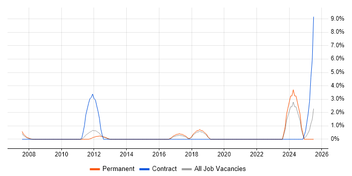Job vacancy trend for Budgeting and Forecasting in Windsor