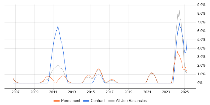 Job vacancy trend for Budgeting in Windsor