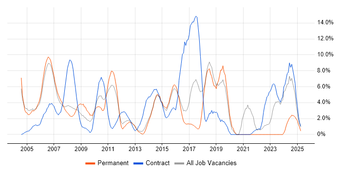 Job vacancy trend for Business Analyst in Windsor