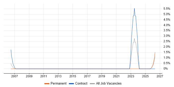 Business Continuity Planning job vacancy trend in Windsor