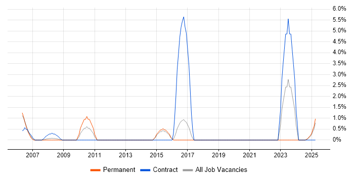 Job vacancy trend for Business Continuity in Windsor
