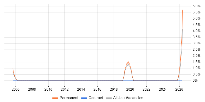 Business Development Executive job vacancy trend in Windsor