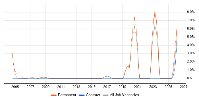 Business Development Manager job vacancy trend in Windsor
