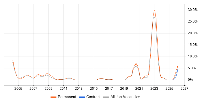 Business Development job vacancy trend in Windsor