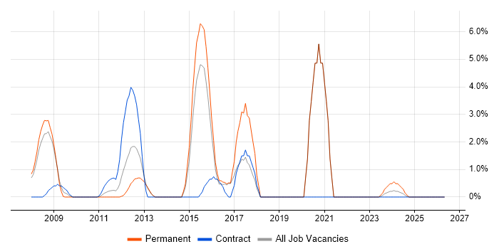 Business Intelligence Analyst job vacancy trend in Windsor