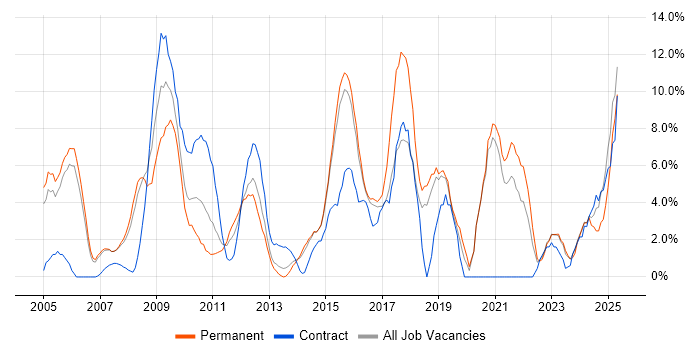 Job vacancy trend for Business Intelligence in Windsor Job vacancy trend for Business Intelligence in Windsor