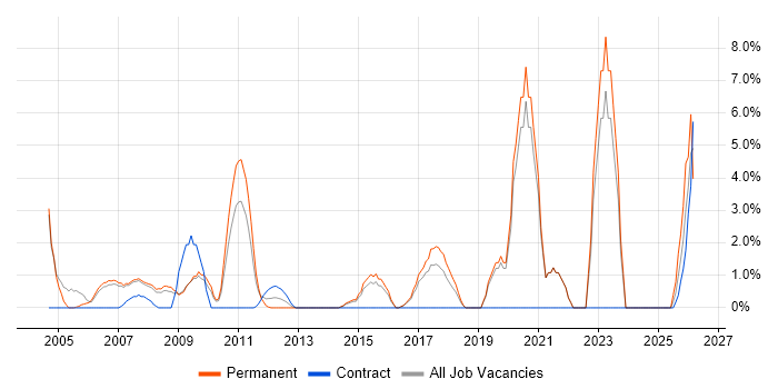 Business Manager job vacancy trend in Windsor