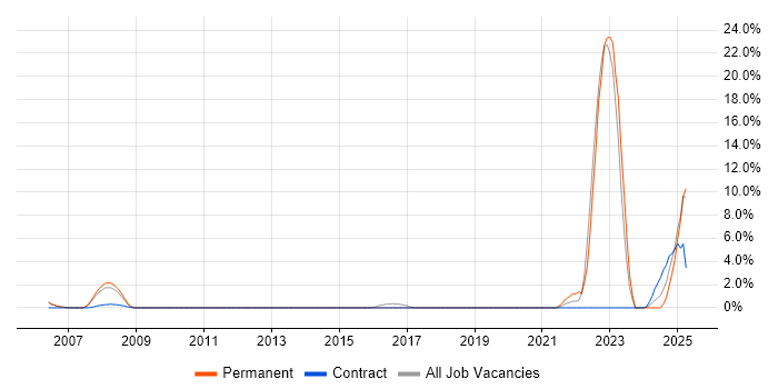 Job vacancy trend for Business Transformation in Windsor