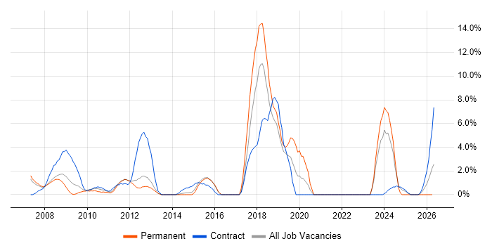 Change Control job vacancy trend in Windsor
