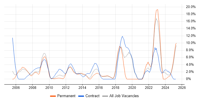 Job vacancy trend for Change Management in Windsor Job vacancy trend for Change Management in Windsor
