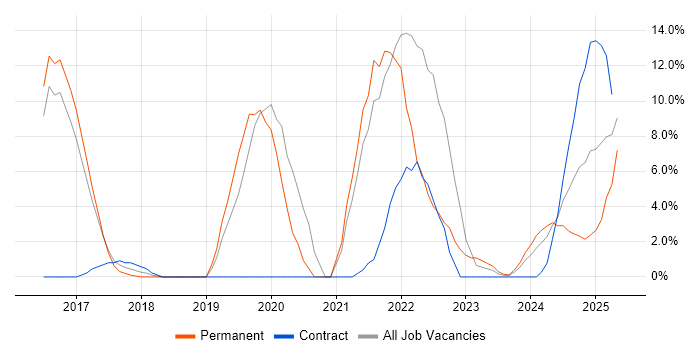 Job vacancy trend for CI/CD in Windsor