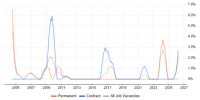 CIMA job vacancy trend in Windsor