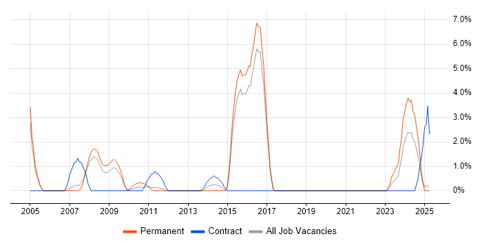 Job vacancy trend for CISA in Windsor Job vacancy trend for CISA in Windsor