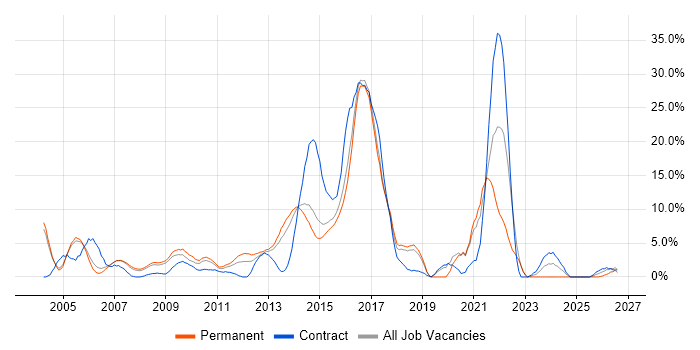 Cisco job vacancy trend in Windsor