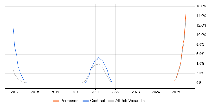 Job vacancy trend for Cloud Architect in Windsor