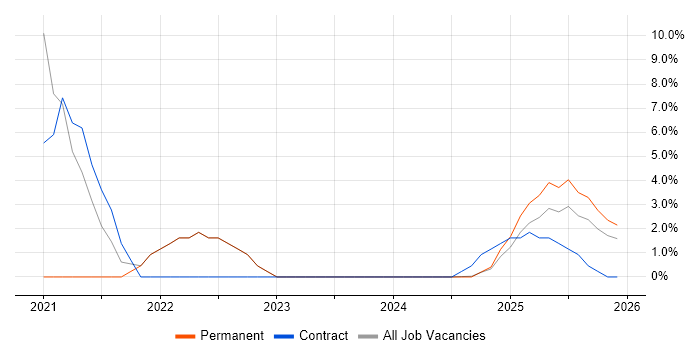Cloud Security job vacancy trend in Windsor