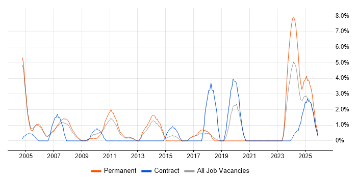 Coaching job vacancy trend in Windsor