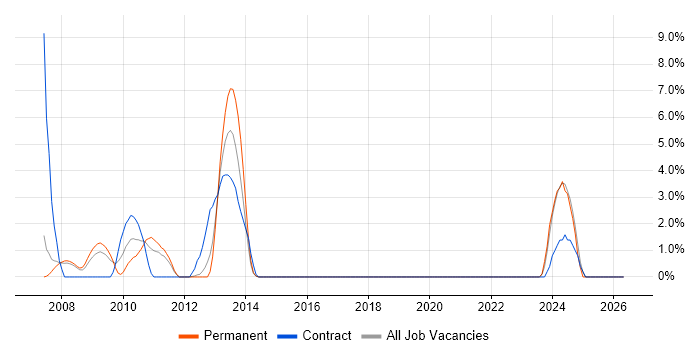 COBIT job vacancy trend in Windsor