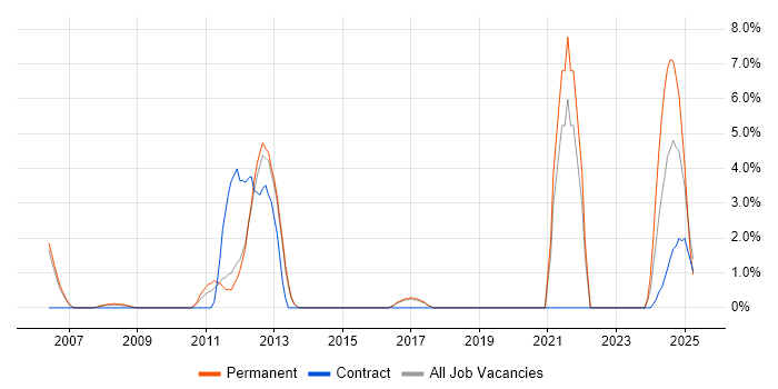 Job vacancy trend for Code Quality in Windsor Job vacancy trend for Code Quality in Windsor