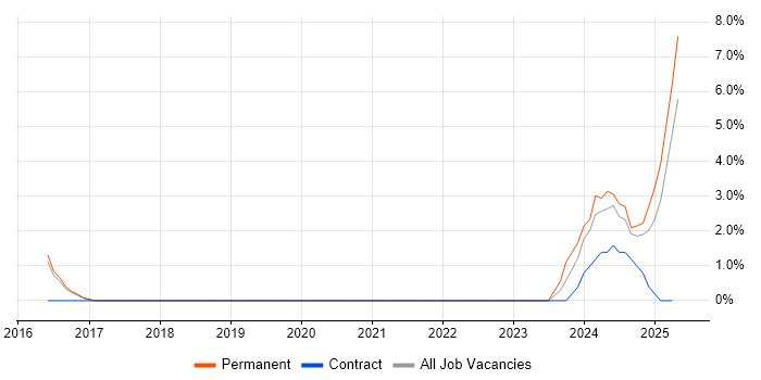 Job vacancy trend for Collaborative Culture in Windsor