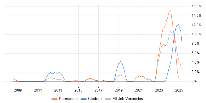 Job vacancy trend for Collaborative Working in Windsor Job vacancy trend for Collaborative Working in Windsor